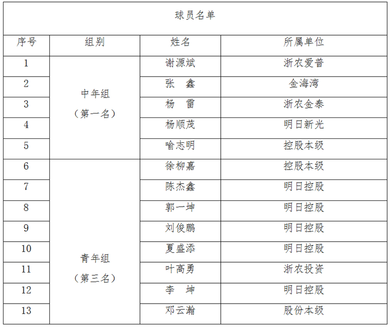 浙農(nóng)控股代表隊(duì)在省社職工籃球賽中獲中年組第一、青年組第三
