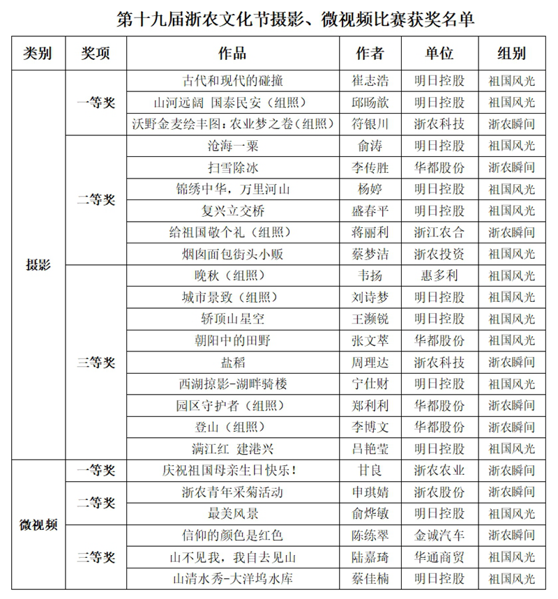 第十九屆浙農(nóng)文化節(jié)攝影、微視頻比賽評(píng)選結(jié)果揭曉